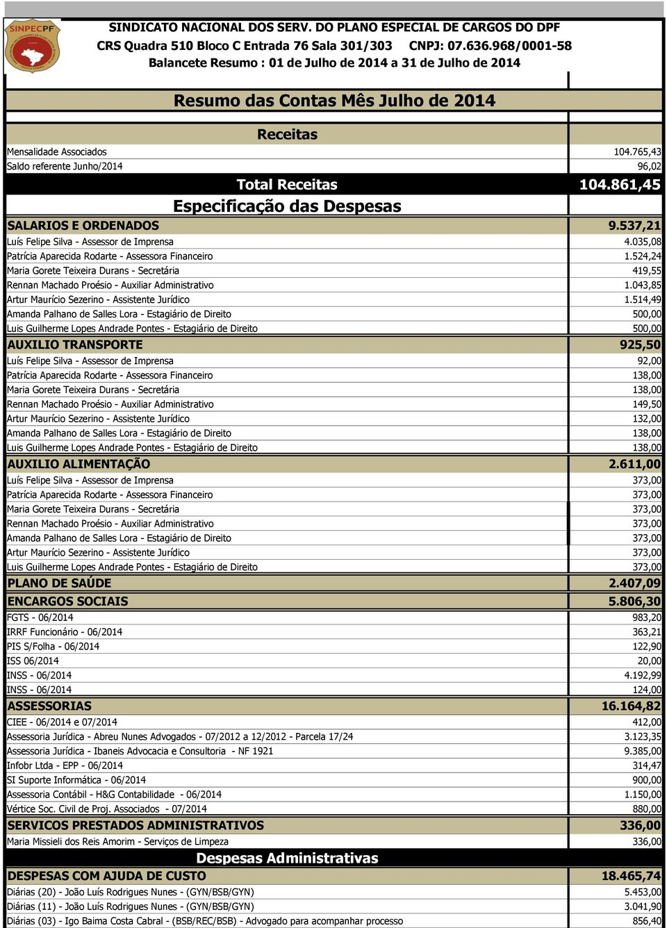 765,43 Saldo referente Junho/2014 96,02 Total Receitas 104.861,45 Especificação das Despesas SALARIOS E ORDENADOS 9.537,21 Luís Felipe Silva - Assessor de Imprensa 4.