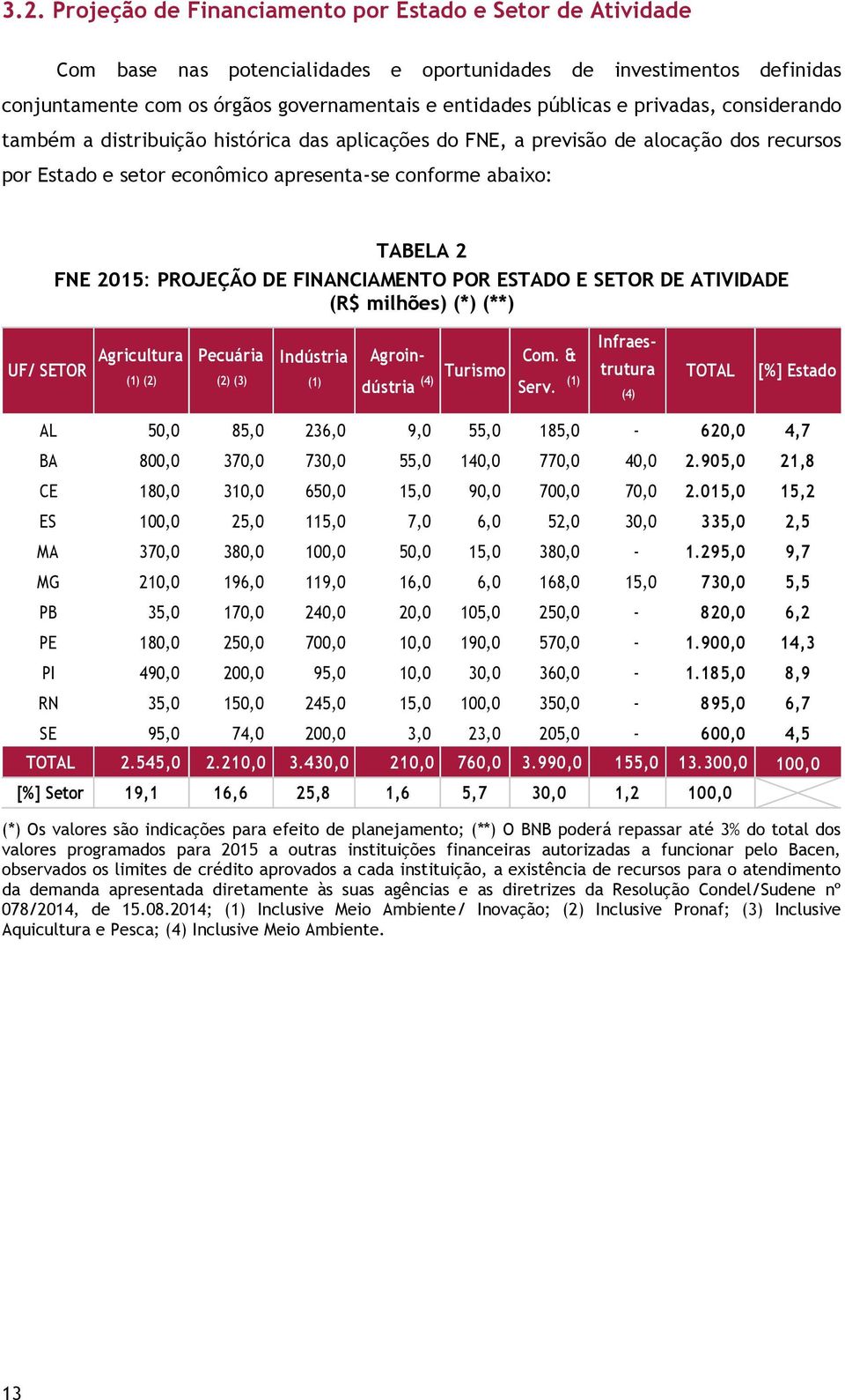 PROJEÇÃO DE FINANCIAMENTO POR ESTADO E SETOR DE ATIVIDADE (R$ milhões) (*) (**) UF/ SETOR Agricultura (1) (2) Pecuária (2) (3) Indústria (1) Agroindústria (4) Turismo Com. & Serv.