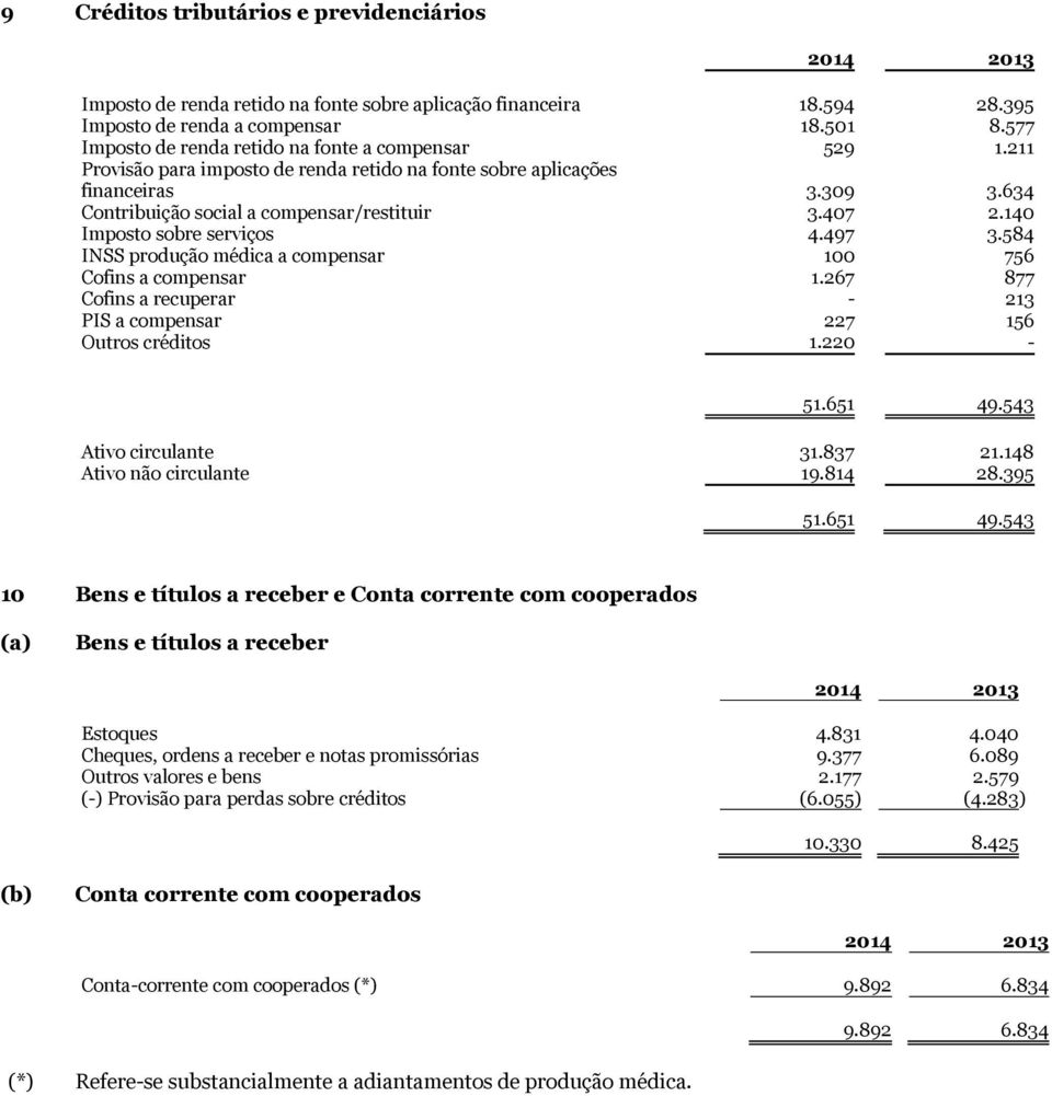 produção médica a compensar 100 756 Cofins a compensar 1267 877 Cofins a recuperar - 213 PIS a compensar 227 156 Outros créditos 1220-51651 49543 Ativo circulante 31837 21148 Ativo não circulante