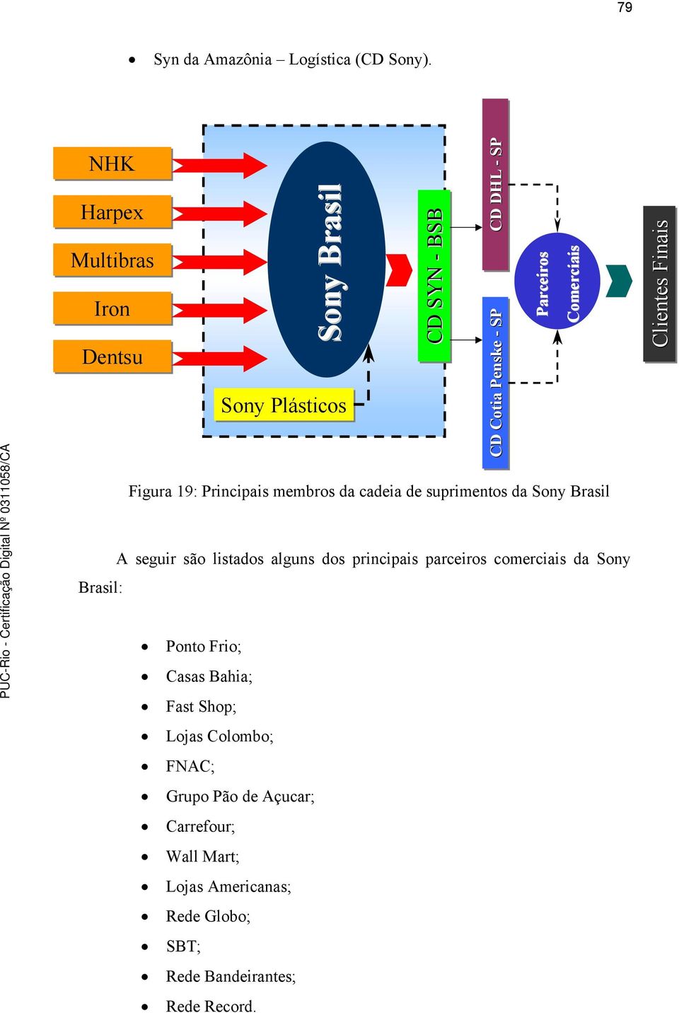 Comerciais Clientes Finais Figura 19: Principais membros da cadeia de suprimentos da Sony Brasil A seguir são listados