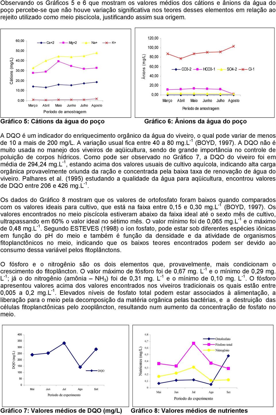 Cátions (mg/l) 6, 5, Ca+2 Mg+2 Na+ K+ 4, 3, 2, 1,, Março Abril Maio Junho Julho Agosto Período de amostragem Gráfico 5: Cátions da água do poço Ânions (mg/l) 12, 1, 8, 6, CO3-2 HCO3-1 SO4-2 Cl-1 4,