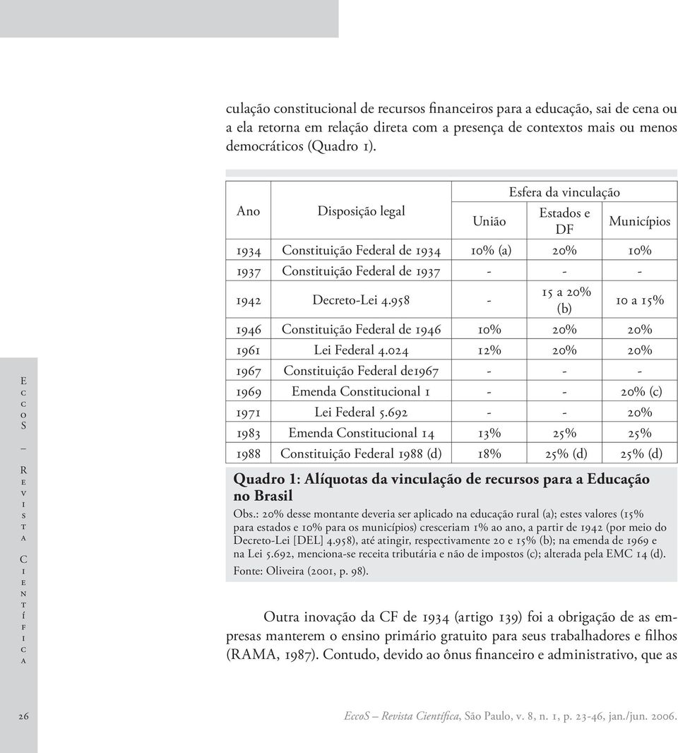 958-15 20% (b) 10 15% 1946 Cnuçã Fdrl d 1946 10% 20% 20% 1961 L Fdrl 4.024 12% 20% 20% 1967 Cnuçã Fdrl d1967 - - - 1969 Emnd Cnunl 1 - - 20% () 1971 L Fdrl 5.