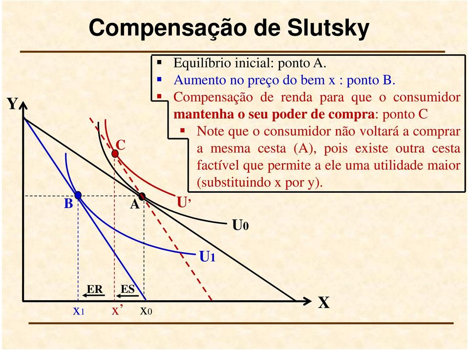 Compensação de renda para que o consumidor mantenha o seu poder de compra: ponto C Note