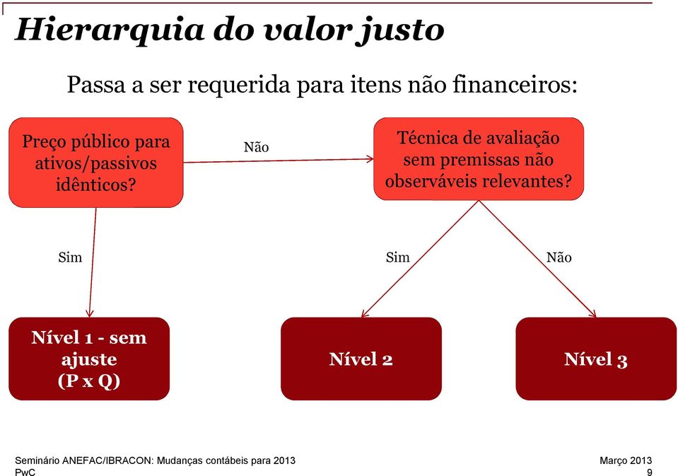 Não Técnica de avaliação sem premissas não observáveis relevantes?