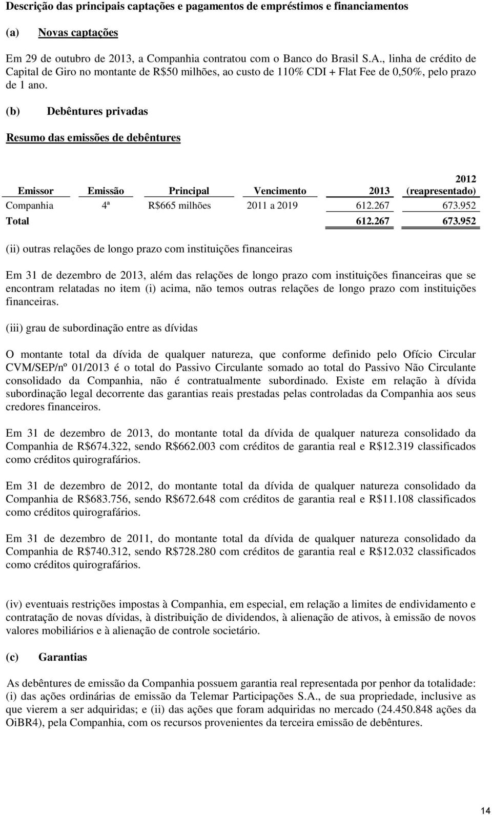 (b) Debêntures privadas Resumo das emissões de debêntures 2012 Emissor Emissão Principal Vencimento 2013 (reapresentado) Companhia 4ª R$665 milhões 2011 a 2019 612.267 673.