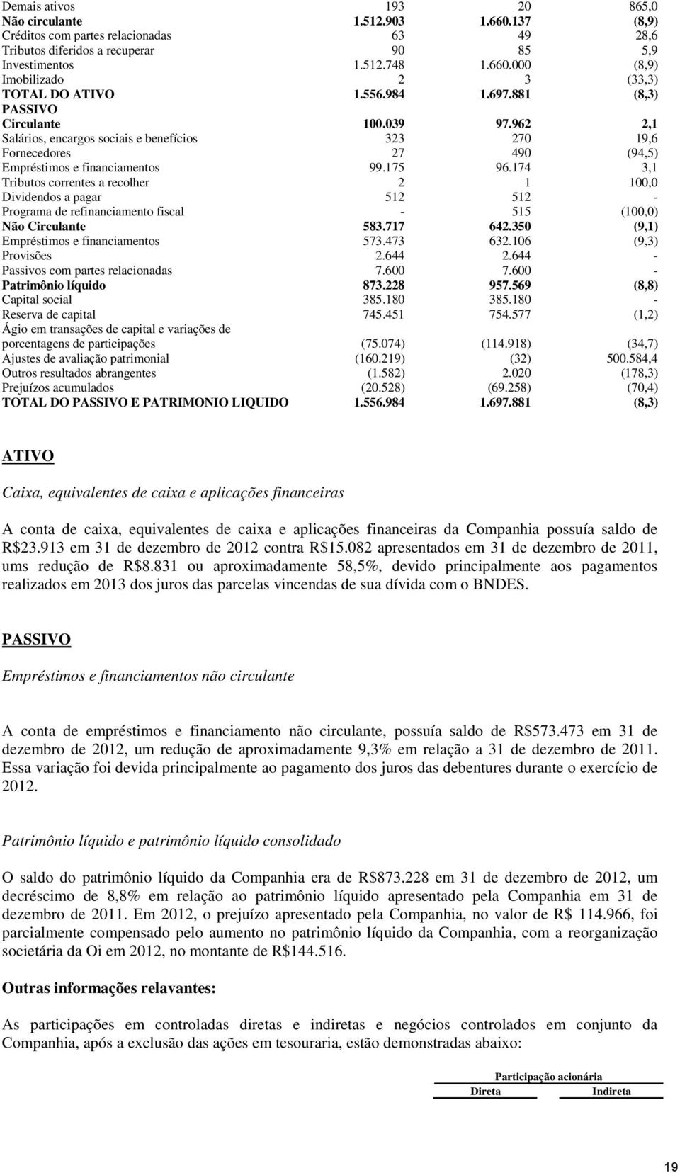 174 3,1 Tributos correntes a recolher 2 1 100,0 Dividendos a pagar 512 512 - Programa de refinanciamento fiscal - 515 (100,0) Não Circulante 583.717 642.350 (9,1) Empréstimos e financiamentos 573.