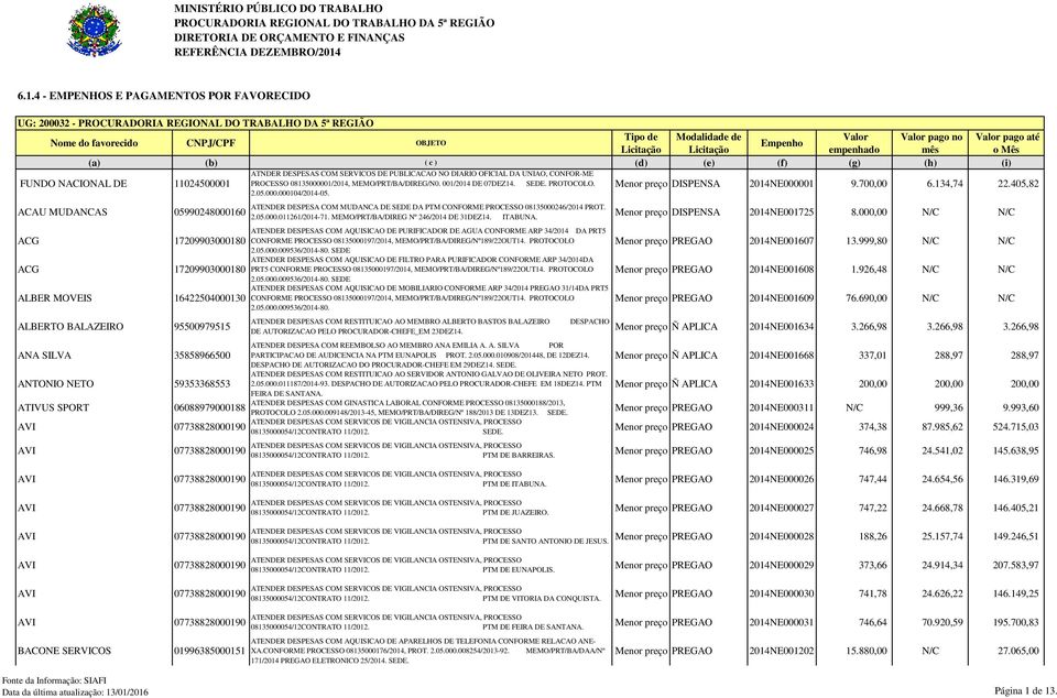 Empenho Licitação Licitação empenhado mês o Mês (a) (b) ( c ) (d) (e) (f) (g) (h) (i) FUNDO NACIONAL DE 11024500001 ACAU MUDANCAS 05990248000160 ACG 17209903000180 ACG 17209903000180 ALBER MOVEIS