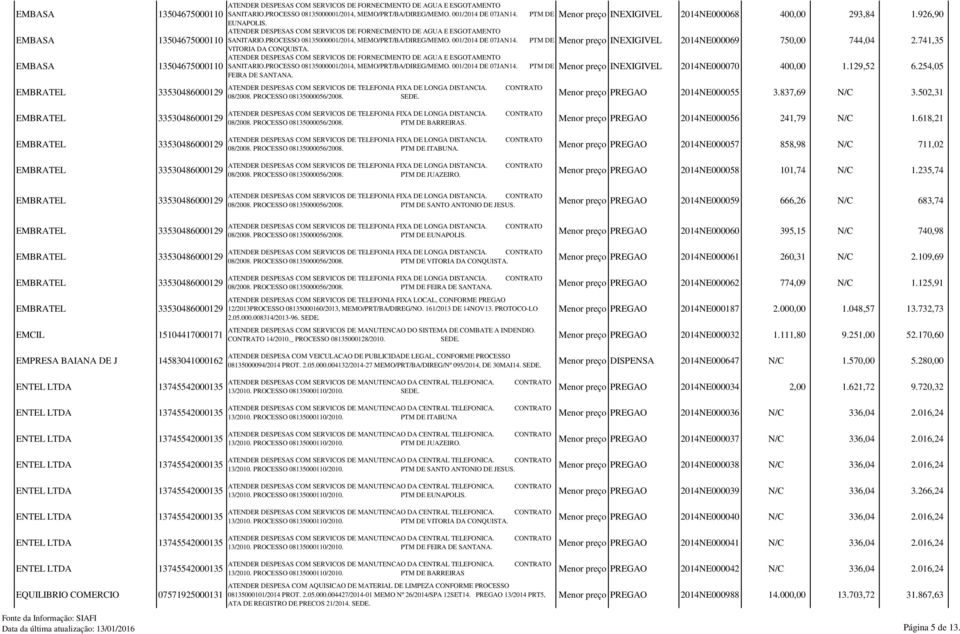 PTM DE Menor preço INEXIGIVEL 2014NE000070 400,00 1.129,52 6.254,05 FEIRA DE SANTANA. 08/2008. PROCESSO 08135000056/2008. SEDE. Menor preço PREGAO 2014NE000055 3.837,69 N/C 3.502,31 08/2008.