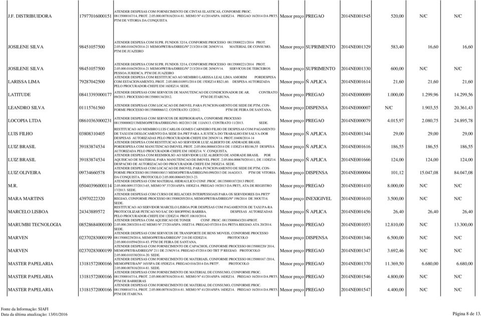 PTM DE JUAZEIRO Menor preço SUPRIMENTO 2014NE001329 583,40 16,60 16,60 JOSILENE SILVA 98451057500 LARISSA LIMA 79287042500 LATITUDE ATENDER DESPESA COM SUPR.
