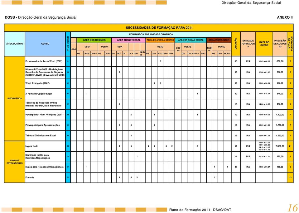 INTER GSD RI DSNEC DS DAT NTIC SAP DFP DS DACN DAJI SRC DS DNII DCAII DURAÇÃO ENTIDADE FORMADOR A DATA DO CURSO PREVISÃO DE CUSTOS ( ) TOTAL DE FORMANDOS Processador de Texto Word (2007) 6 2 35 02.