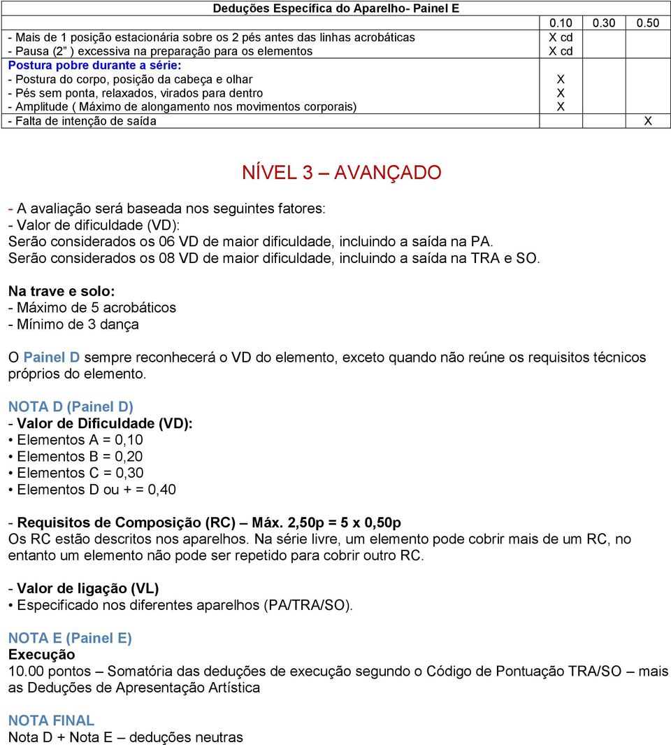 saída NÍVEL 3 AVANÇADO - A avaliação será baseada nos seguintes fatores: - Valor de dificuldade (VD): Serão considerados os 06 VD de maior dificuldade, incluindo a saída na PA.