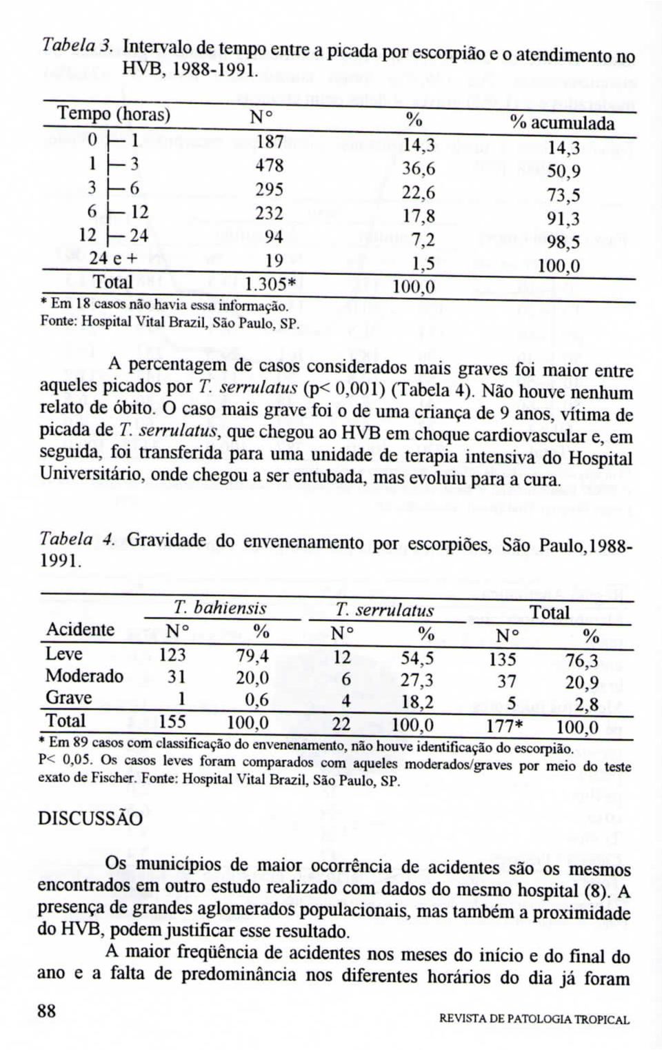 6 22,6 17,8 7,2 y 100,0 acumulada 14,3 50,9 73,5 91,3 98,5 100,0 A percentagem de casos considerados mais graves foi maior entre aqueles picados por T. serrulatm (p< 0,001) (Tabela 4).