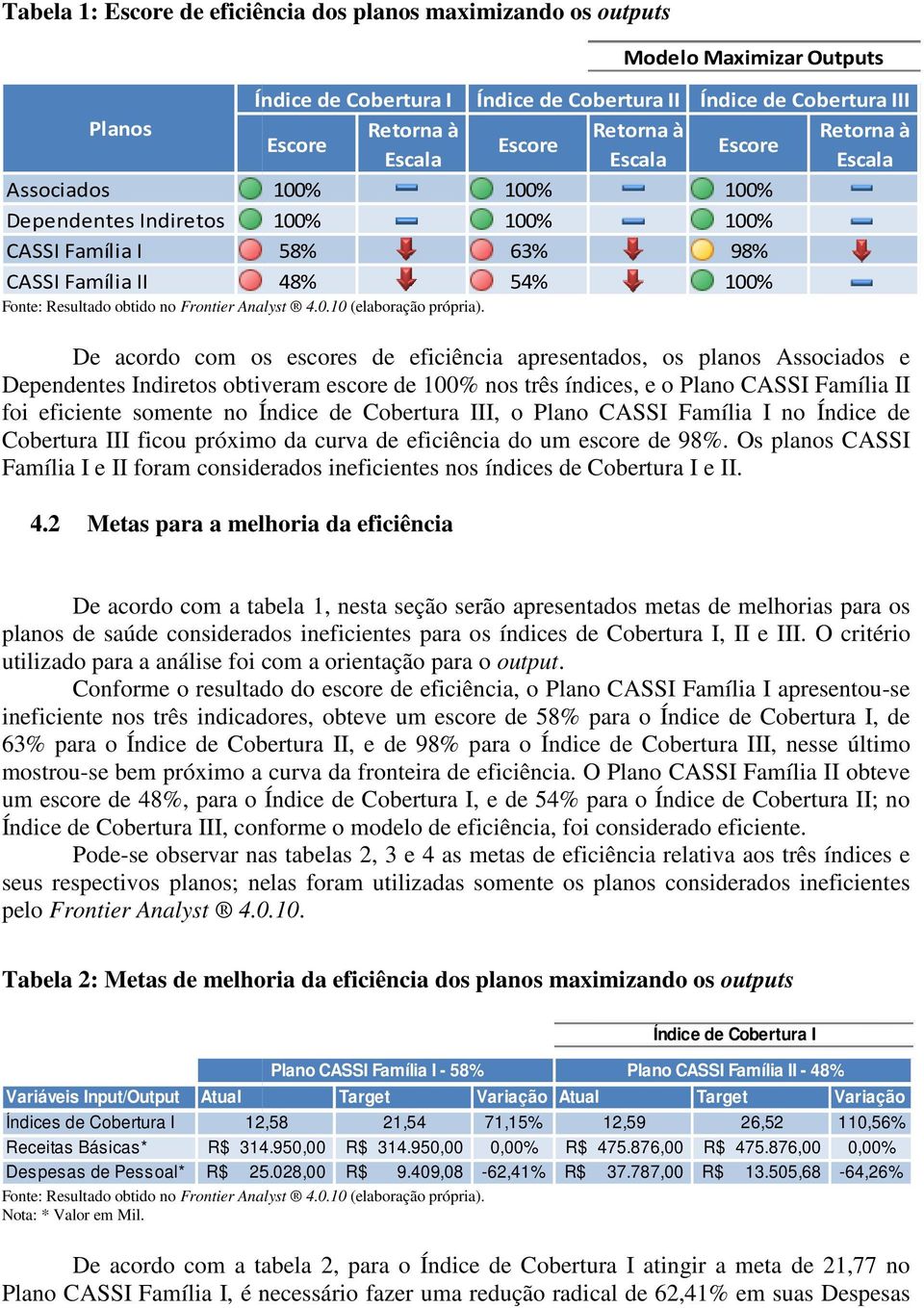 Índice de Cobertura III Retorna à Escore Escala 100% 100% 98% 100% De acordo com os escores de eficiência apresentados, os planos Associados e Dependentes Indiretos obtiveram escore de 100% nos três