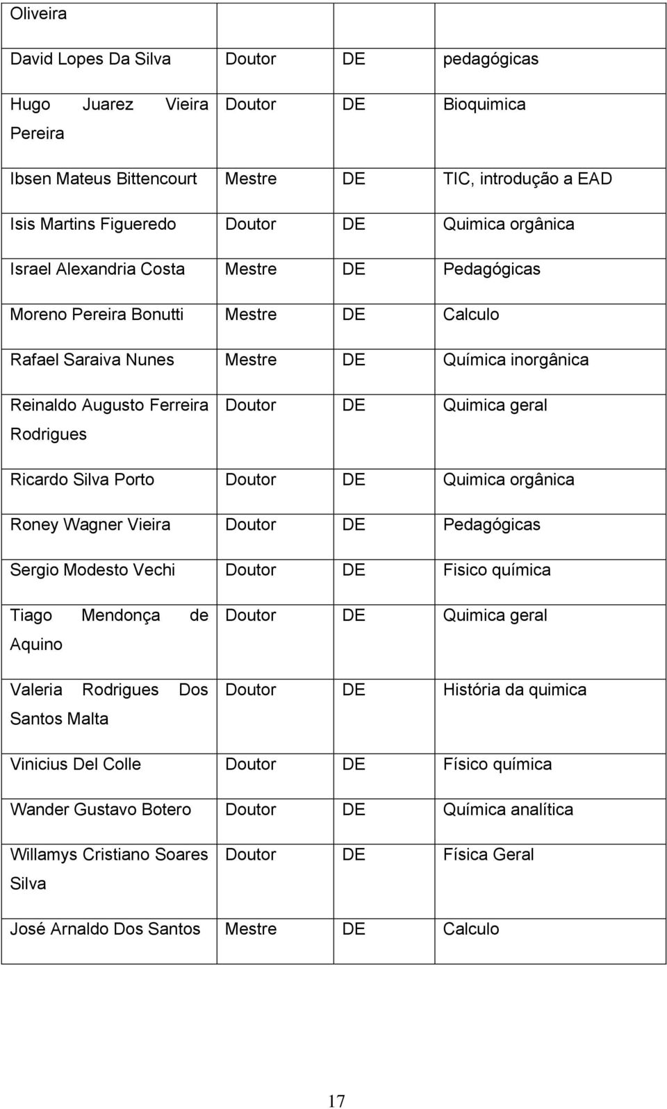 geral Ricardo Silva Porto Doutor DE Quimica orgânica Roney Wagner Vieira Doutor DE Pedagógicas Sergio Modesto Vechi Doutor DE Fisico química Tiago Mendonça de Aquino Valeria Rodrigues Dos Santos