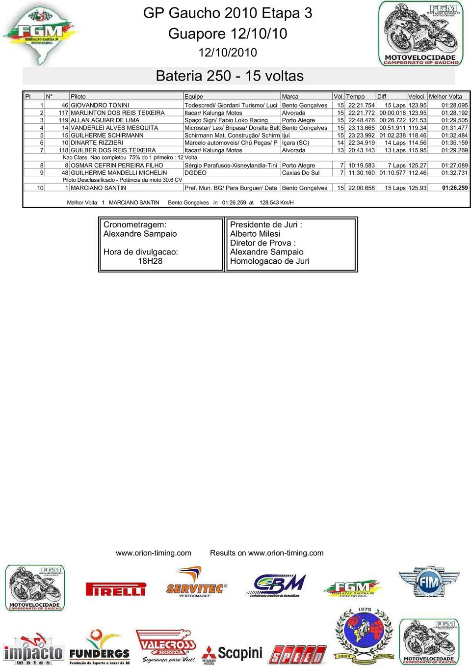 722 121.53 01:29.505 4 14 VANDERLEI ALVES MESQUITA Microstar/ Lex/ Bripasa/ Doralte Belt Bento Gonçalves 15 23:13.665 00:51.911 119.34 01:31.477 5 15 GUILHERME SCHIRMANN Schirmann Mat.