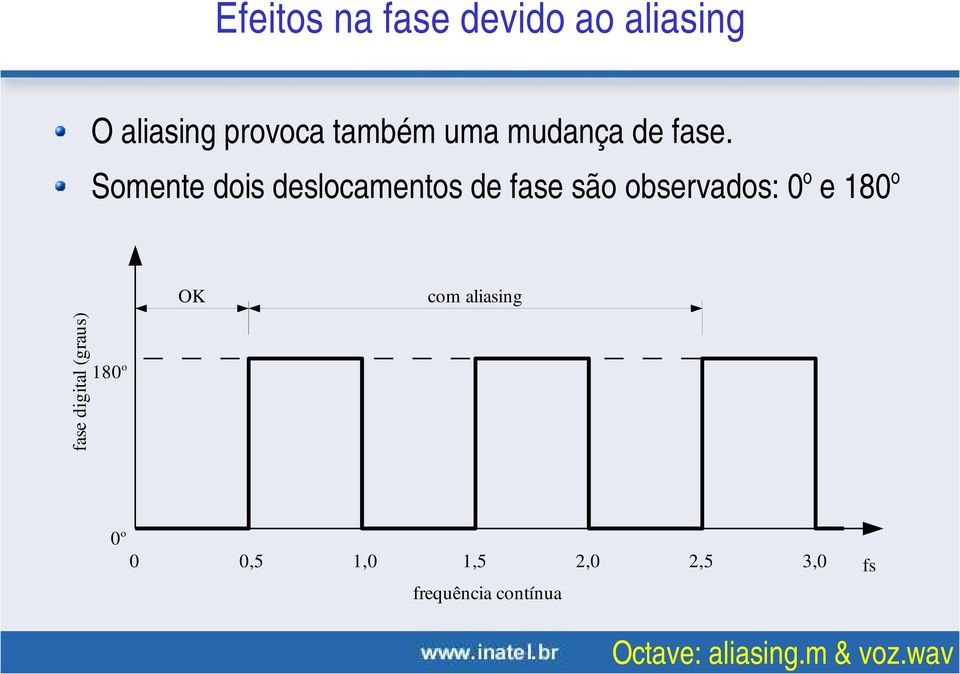 Somente dois deslocamentos de fase são observados: 0 o e 180 o OK