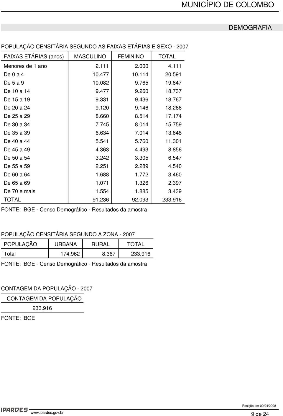 648 De 40 a 44 5.541 5.760 11.301 De 45 a 49 4.363 4.493 8.856 De 50 a 54 3.242 3.305 6.547 De 55 a 59 2.251 2.289 4.540 De 60 a 64 1.688 1.772 3.460 De 65 a 69 1.071 1.326 2.397 De 70 e mais 1.554 1.