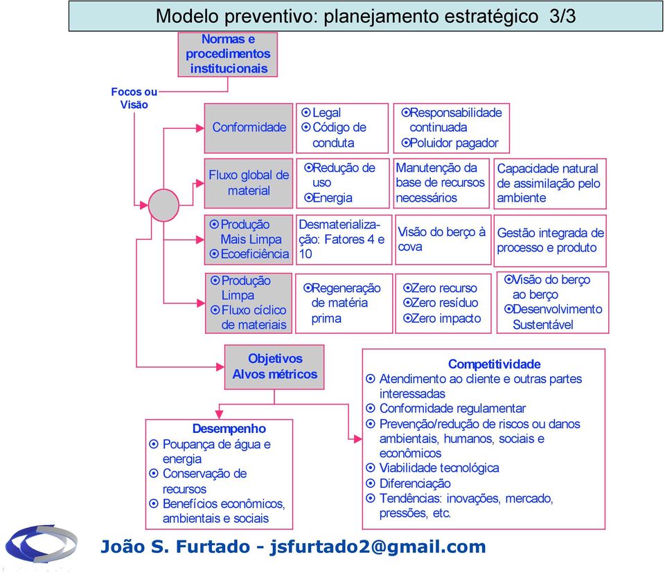 Ecoeficiência Desmaterialização: Fatores 4 e 10 Visão do berço à cova Gestão integrada de processo e produto!produção Limpa!Fluxo cíclico de materiais!regeneração de matéria prima!zero recurso!