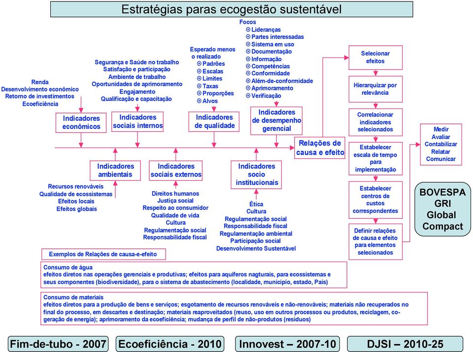 e capacitação sociais externos Direitos humanos Justiça social Respeito ao consumidor Qualidade de vida Cultura Regulamentação social Responsabilidade fiscal Esperado menos o realizado! Padrões!