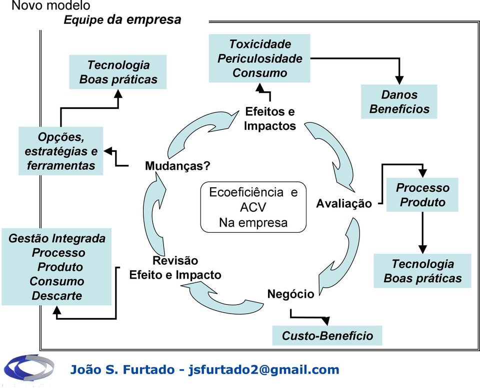 Revisão Efeito e Impacto Toxicidade Periculosidade Consumo Efeitos e Impactos