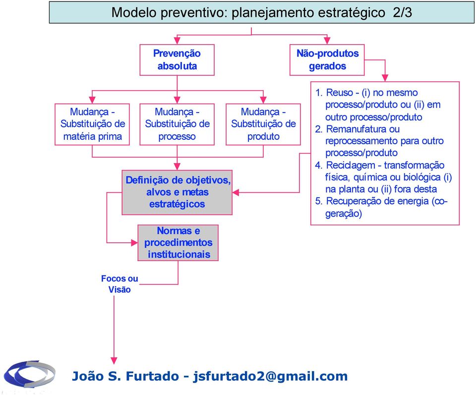 produto 1. Reuso - (i) no mesmo processo/produto ou (ii) em outro processo/produto 2.