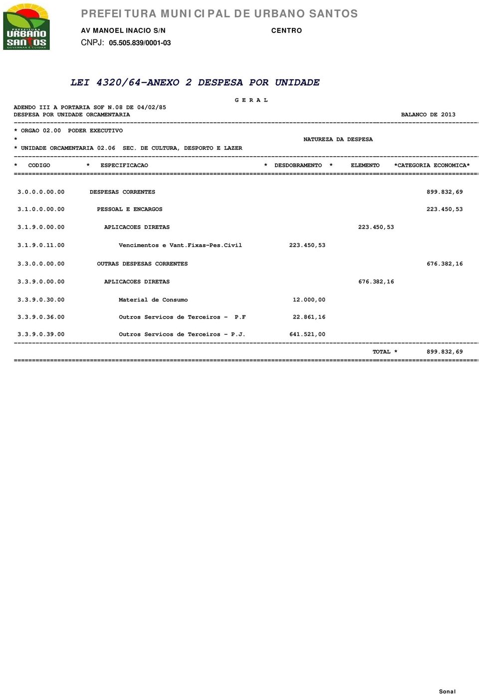 832,69 3.1.0.0.00.00 PESSOAL E ENCARGOS 223.450,53 3.1.9.0.00.00 APLICACOES DIRETAS 223.450,53 3.1.9.0.11.00 Vencimentos e Vant.Fixas-Pes.Civil 223.450,53 3.3.0.0.00.00 OUTRAS DESPESAS CORRENTES 676.