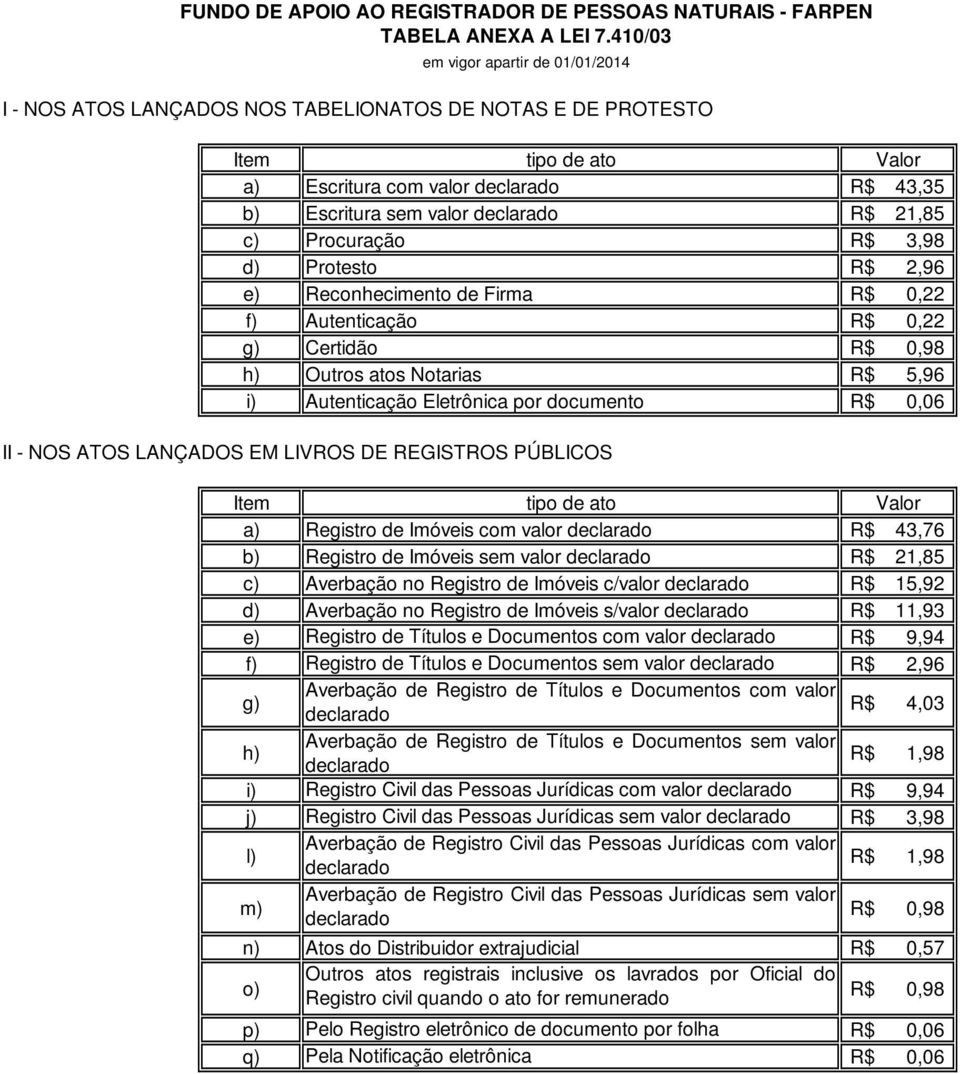 21,85 c) Procuração 3,98 d) Protesto 2,96 e) Reconhecimento de Firma 0,22 f) Autenticação 0,22 g) Certidão 0,98 h) Outros atos Notarias 5,96 i) Autenticação Eletrônica por documento 0,06 II - NOS