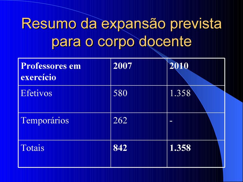 exercício 2007 2010 Efetivos 580 1.