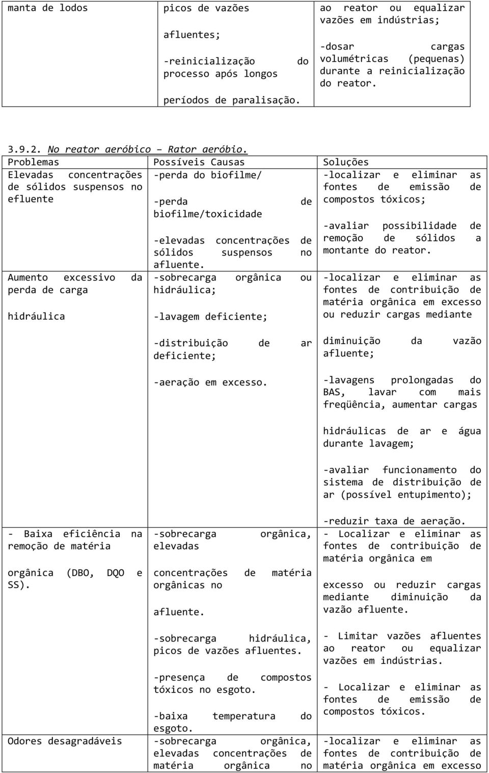 Problemas Possíveis Causas Soluções Elevadas concentrações -perda do biofilme/ -localizar e eliminar as de sólidos suspensos no fontes de emissão de efluente -perda de compostos tóxicos; Aumento
