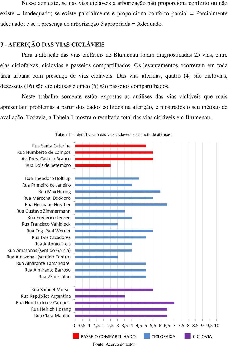 3 - AFERIÇÃO DAS VIAS CICLÁVEIS Para a aferição das vias cicláveis de Blumenau foram diagnosticadas 25 vias, entre elas ciclofaixas, ciclovias e passeios compartilhados.