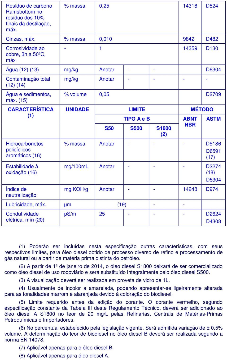 (15) CARACTERÍSTICA (1) Hidrocarbonetos policíclicos aromáticos (16) Estabilidade à oxidação (16) Índice de neutralização mg/kg Anotar - - - - % volume 0,05 D2709 UNIDADE LIMITE MÉTODO TIPO A e B S50