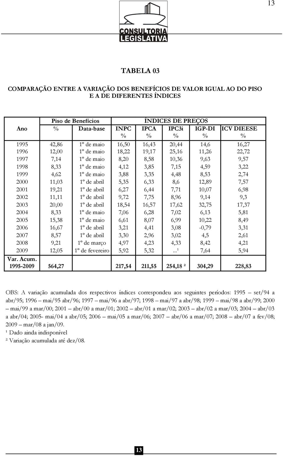 3,22 1999 4,62 1º de maio 3,88 3,35 4,48 8,53 2,74 2000 11,03 1º de abril 5,35 6,33 8,6 12,89 7,57 2001 19,21 1º de abril 6,27 6,44 7,71 10,07 6,98 2002 11,11 1º de abril 9,72 7,75 8,96 9,14 9,3 2003