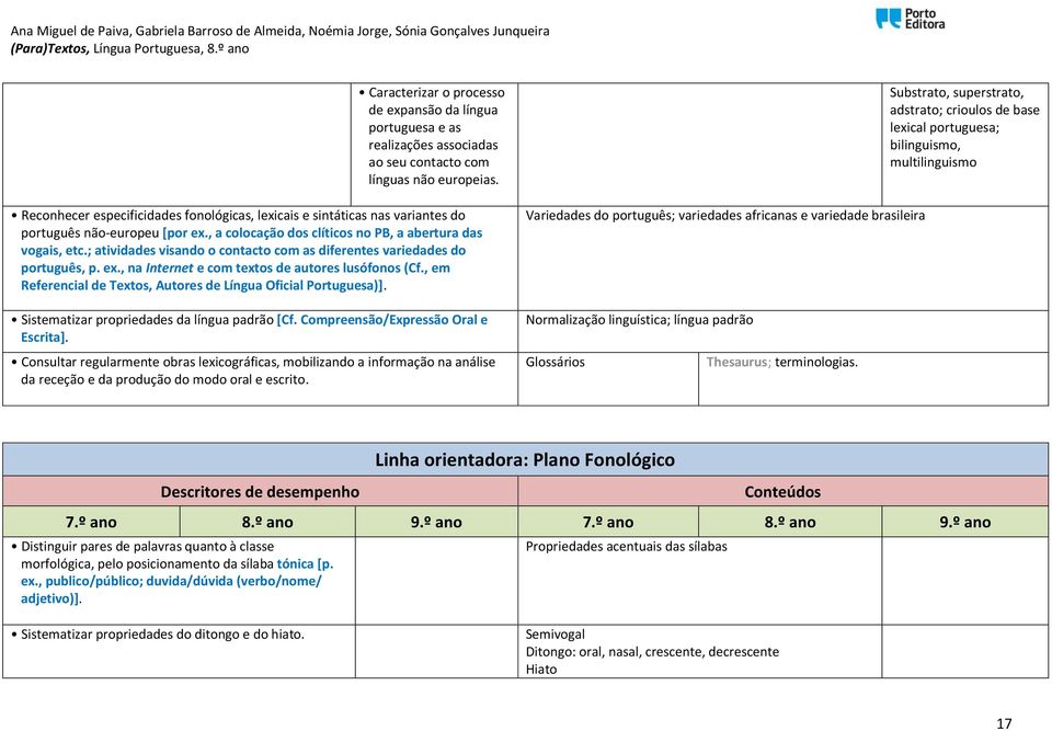 ; atividades visando o contacto com as diferentes variedades do português, p. ex., na Internet e com textos de autores lusófonos (Cf., em Referencial de Textos, Autores de Língua Oficial Portuguesa)].