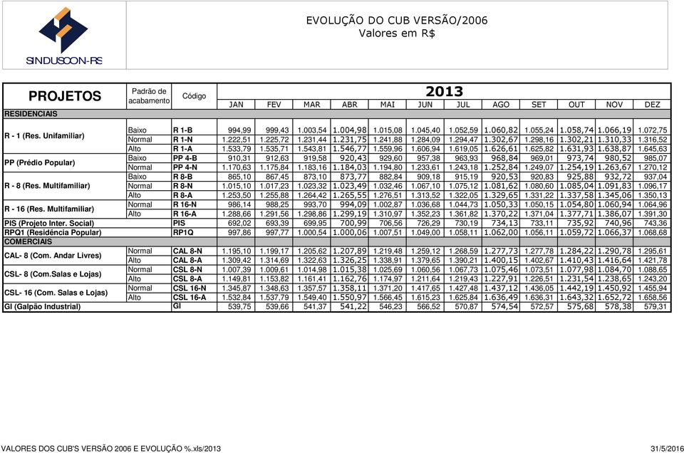 645,63 Baixo PP 4-B 910,31 912,63 919,58 920,43 929,60 957,38 963,93 968,84 969,01 973,74 980,52 985,07 PP 4-N 1.170,63 1.175,84 1.183,16 1.184,03 1.194,80 1.233,61 1.243,18 1.252,84 1.249,07 1.