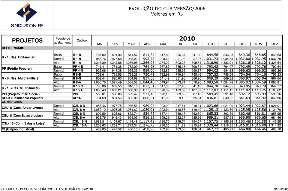 326,54 Baixo PP 4-B 741,41 754,38 762,09 764,93 767,87 785,13 790,54 793,42 794,07 792,49 792,76 792,64 PP 4-N 925,06 944,38 955,39 959,00 962,85 985,95 990,67 994,02 994,13 996,63 996,52 995,26