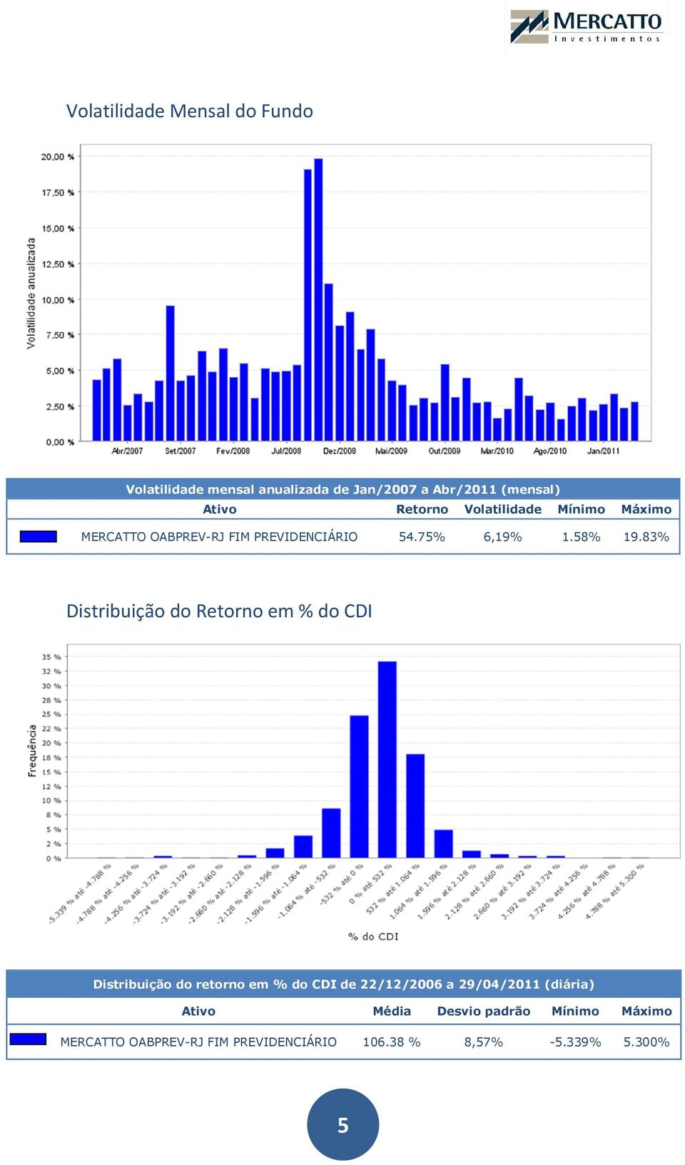 83% Distribuição do Retorno em % do CDI Distribuição do retorno em % do CDI de 22/12/2006 a 29/04/2011