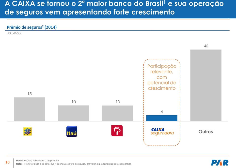 potencial de crescimento 10 10 4 Outros 10 Fonte: BACEN; Febraban; Companhias Nota: (1)