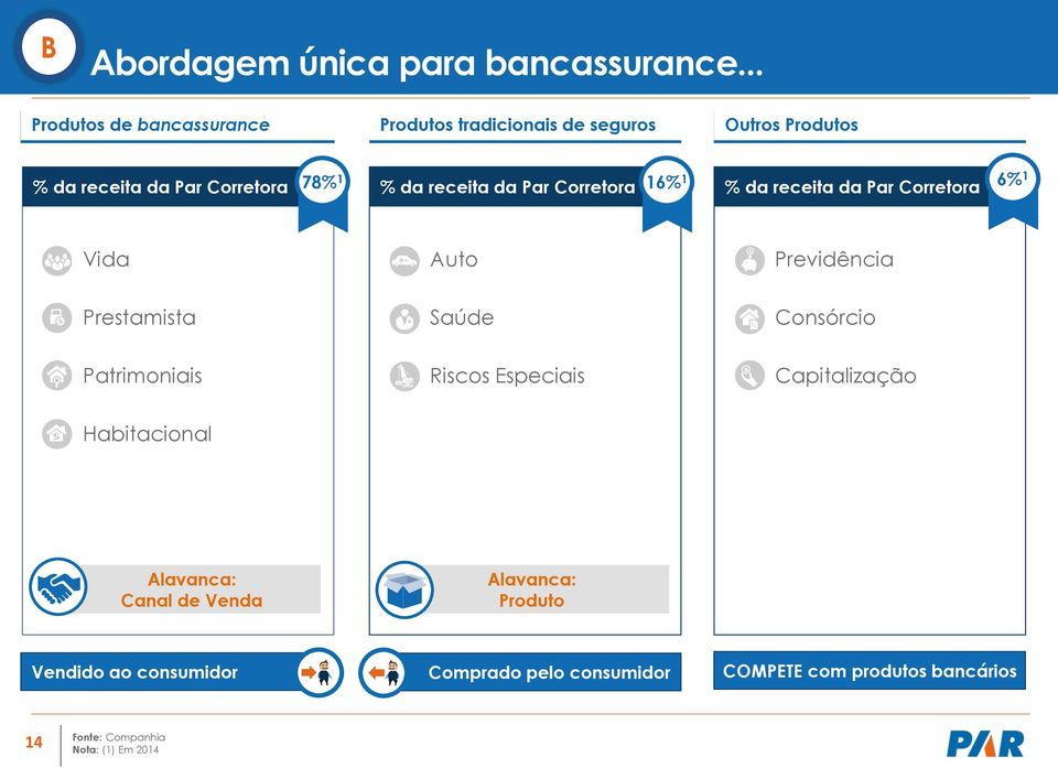 da receita da Par Corretora 16% 1 % da receita da Par Corretora 6% 1 Vida Auto Previdência Prestamista Saúde