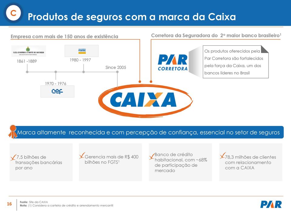 de confiança, essencial no setor de seguros 7,5 bilhões de transações bancárias por ano Gerencia mais de R$ 400 bilhões no FGTS 1 Banco de crédito habitacional, com ~68%