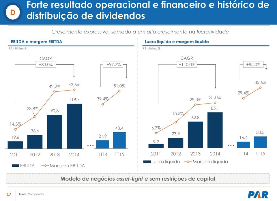 43,6% 51,0% 35,6% 119,7 39,4% 29,3% 31,0% 29,4% 23,8% 90,3 14,3% 36,6 19,6 2011 2012 2013 2014 EBITDA Margem EBITDA 85,1 15,5% 62,8 43,4 6,7% 23,9