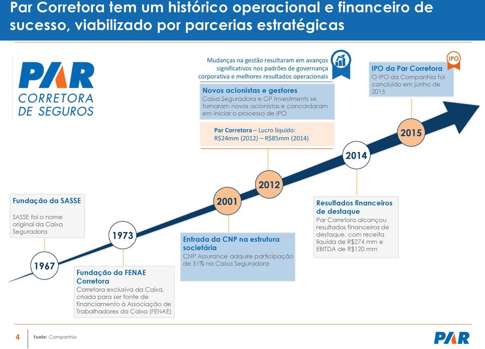 Lucro líquido: R$24mm (2012) R$85mm (2014) IPO da Par Corretora O IPO da Companhia foi concluído em junho de 2015 2015 IPO 2014 Fundação da SASSE SASSE foi o nome original da Caixa Seguradora 1967