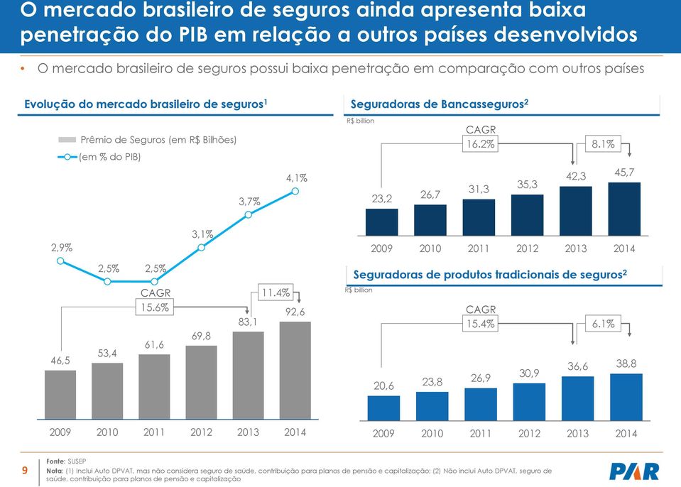 1% 42,3 45,7 2,9% 46,5 2,5% 2,5% 53,4 3,1% CAGR 11.4% 15.6% 92,6 83,1 61,6 69,8 Seguradoras de produtos tradicionais de seguros 2 R$ billion 2009 2010 2011 2012 2013 2014 CAGR 15.