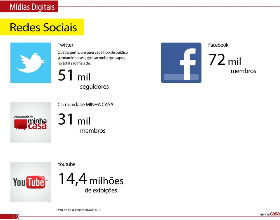 51 mil seguidores Facebook 72 mil membros Comunidade MINHA CASA 31 mil