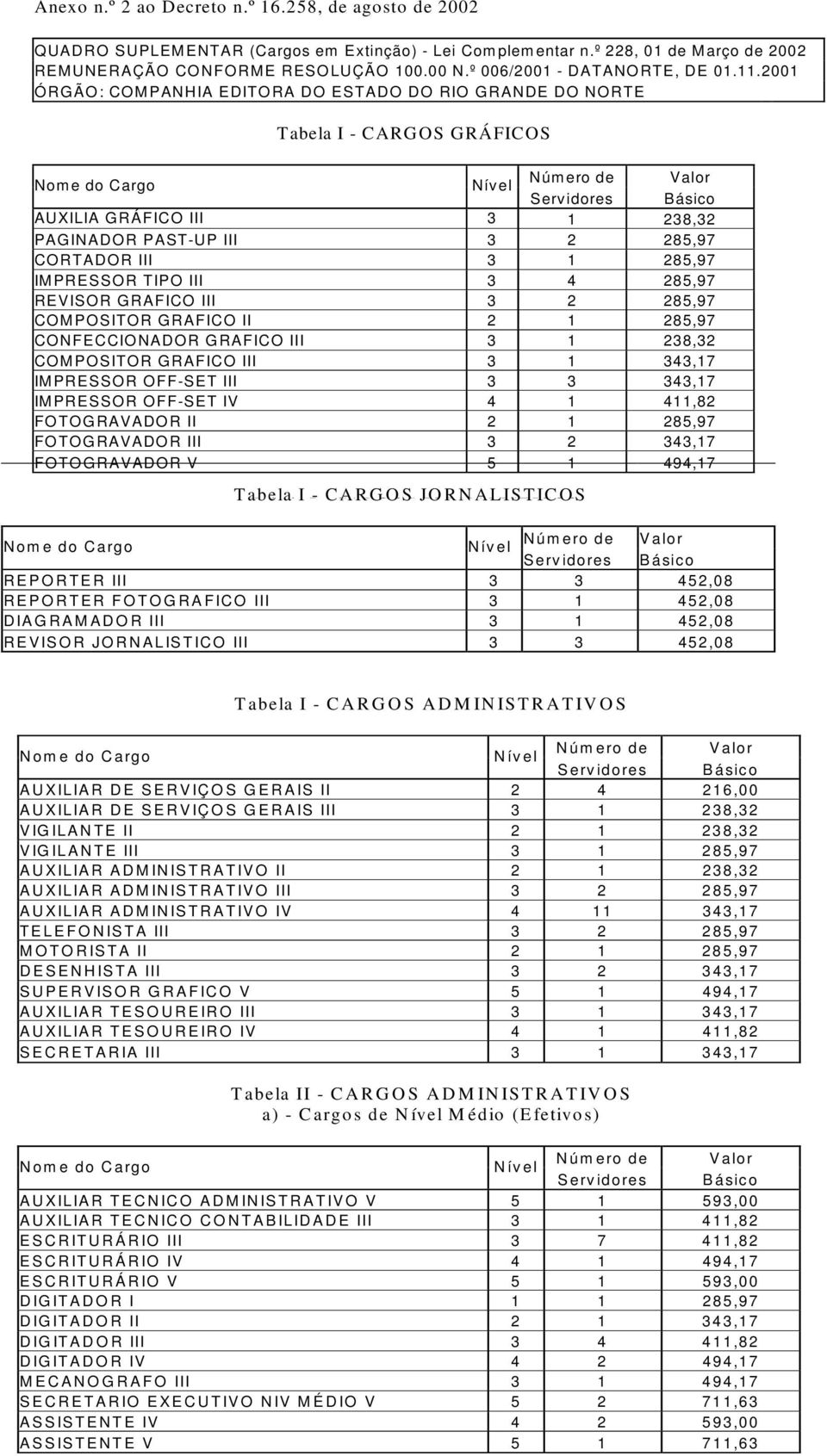 IMPRESSOR TIPO III 3 4 285,97 REVISOR GRAFICO III 3 2 285,97 COMPOSITOR GRAFICO II 2 1 285,97 CONFECCIONADOR GRAFICO III 3 1 238,32 COMPOSITOR GRAFICO III 3 1 343,17 IMPRESSOR OFF-SET III 3 3 343,17