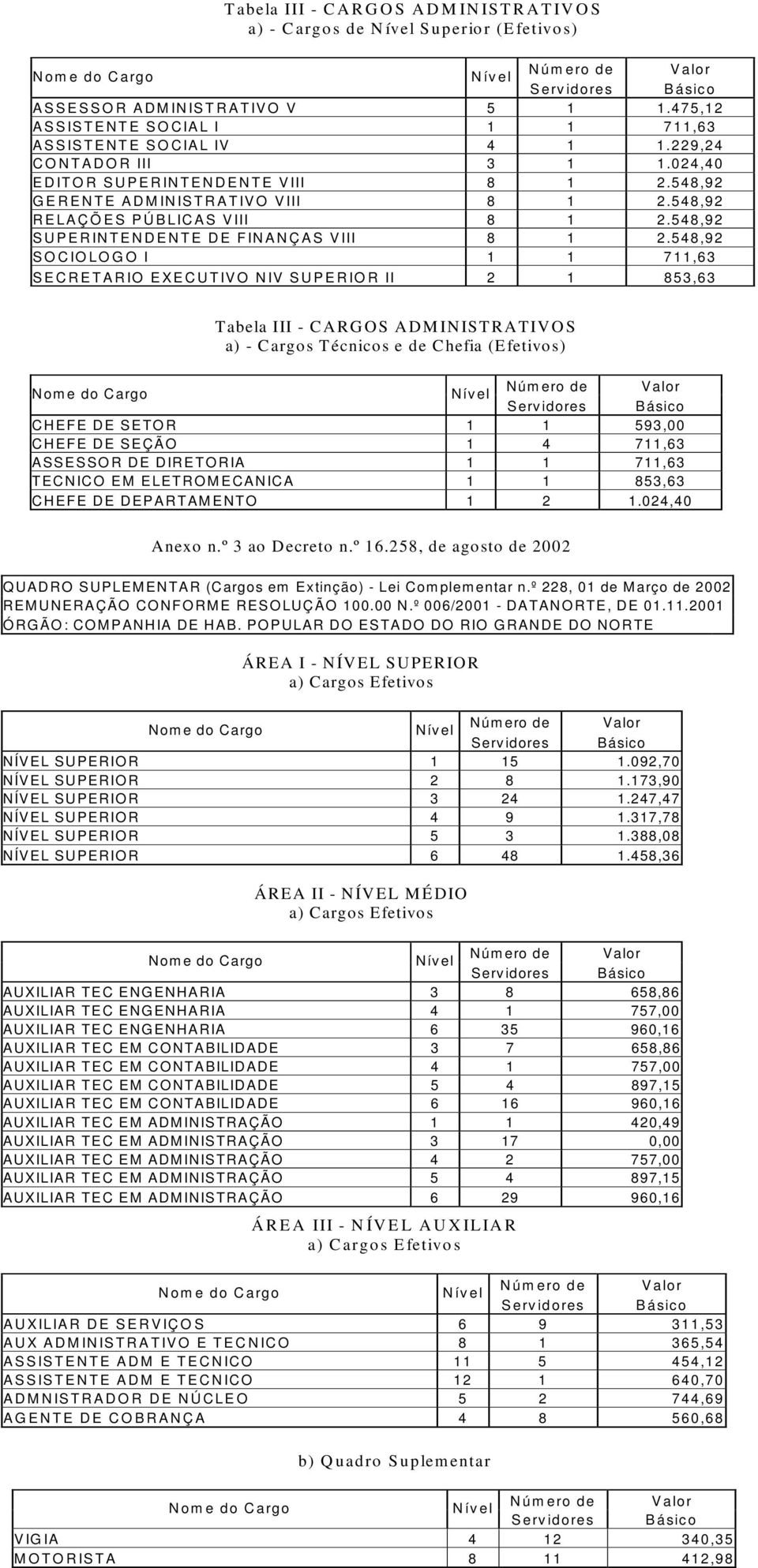 548,92 SOCIOLOGO I 1 1 711,63 SECRETARIO EXECUTIVO NIV SUPERIOR II 2 1 853,63 Tabela III - CARGOS ADMINISTRATIVOS a) - Cargos Técnicos e de Chefia (Efetivos) CHEFE DE SETOR 1 1 593,00 CHEFE DE SEÇÃO