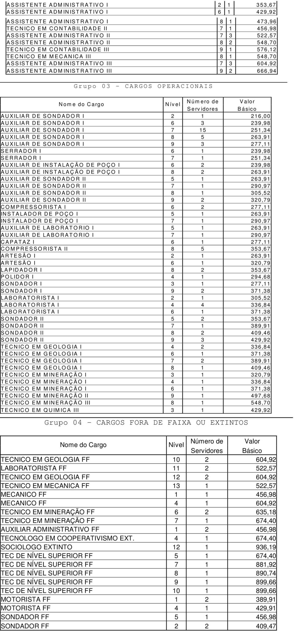 Grupo 03 - CARGOS OPERACIONAIS AUXILIAR DE SONDADOR I 2 1 216,00 AUXILIAR DE SONDADOR I 6 3 239,98 AUXILIAR DE SONDADOR I 7 15 251,34 AUXILIAR DE SONDADOR I 8 5 263,91 AUXILIAR DE SONDADOR I 9 3