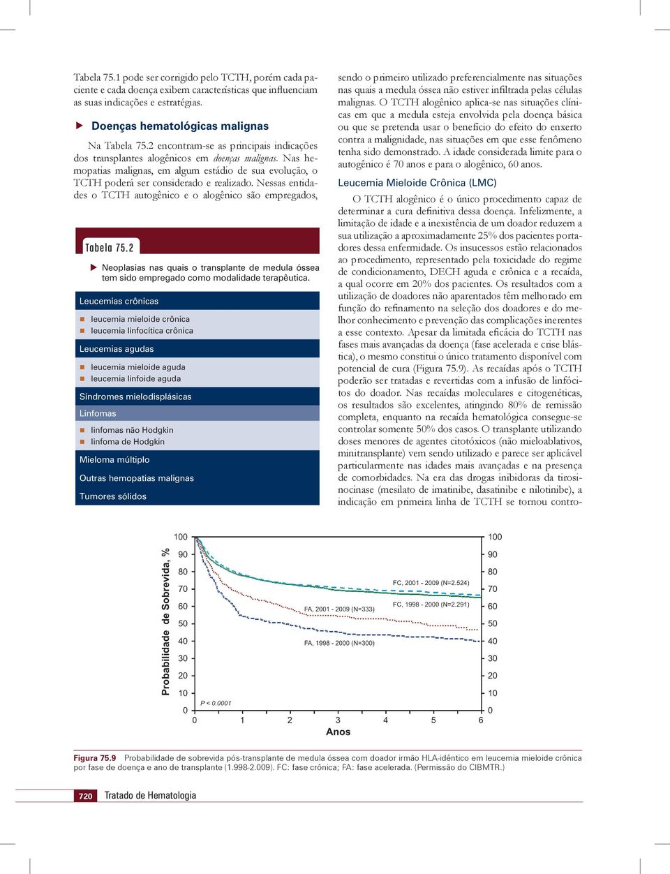 Nessas entidades o TCTH autogênico e o alogênico são empregados, Tabela 75.2 Neoplasias nas quais o transplante de medula óssea tem sido empregado como modalidade terapêutica.