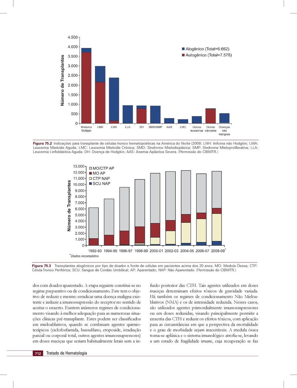 de Hodgkin; AAS: Anemia Aplástica Severa. (Permissão do CIBMTR.) Figura 75.3 Transplantes alogênicos por tipo de doador e fonte de células em pacientes acima dos 20 anos.