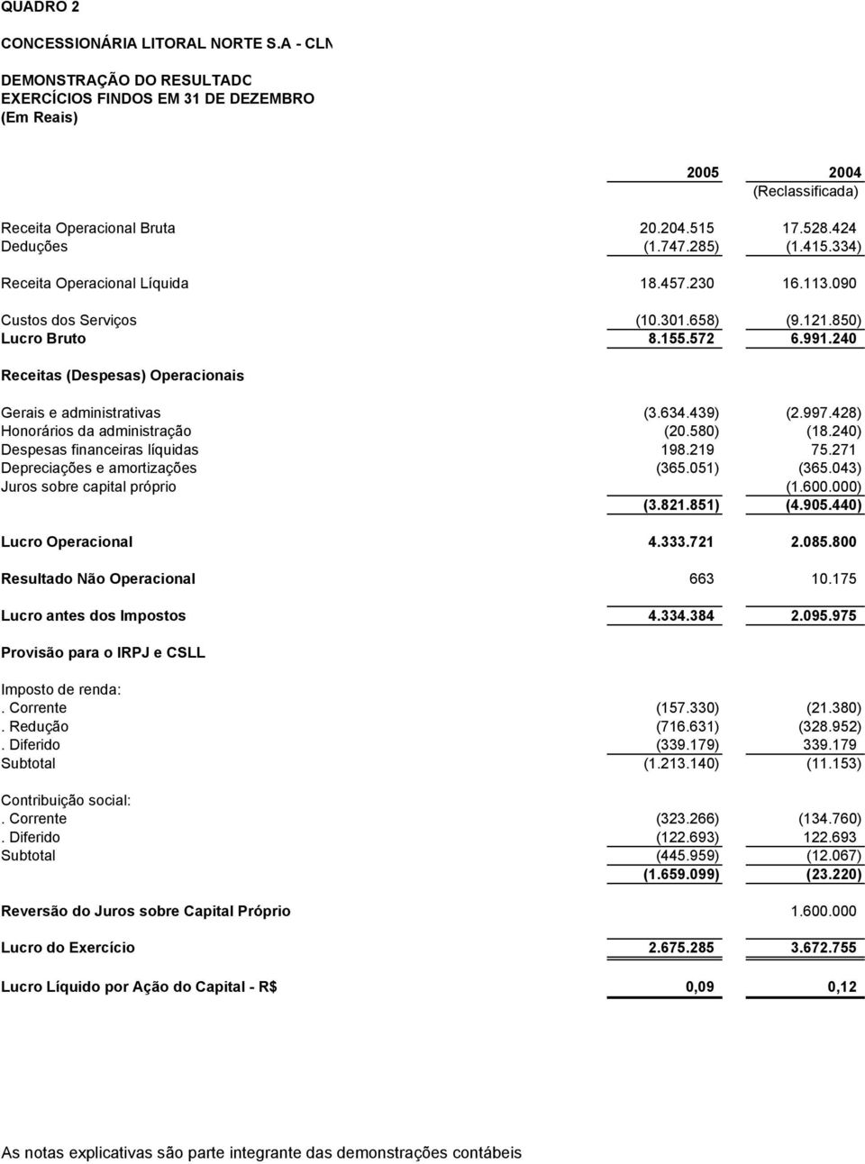 240 Receitas (Despesas) Operacionais Gerais e administrativas (3.634.439) (2.997.428) Honorários da administração (20.580) (18.240) Despesas financeiras líquidas 198.219 75.