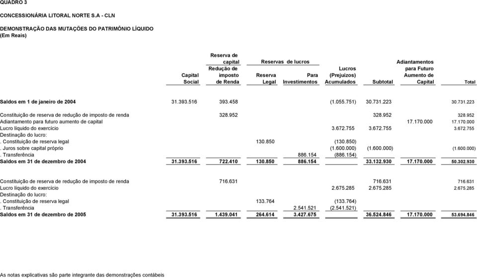 de Social de Renda Legal Investimentos Acumulados Subtotal Capital Total Saldos em 1 de janeiro de 2004 31.393.516 393.458 (1.055.751) 30.731.